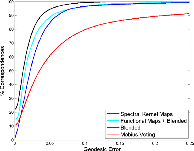Figure 2 for On Nonrigid Shape Similarity and Correspondence