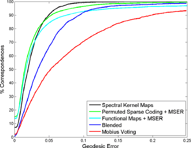 Figure 3 for On Nonrigid Shape Similarity and Correspondence