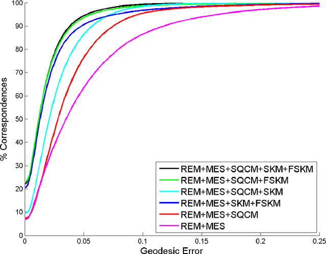 Figure 4 for On Nonrigid Shape Similarity and Correspondence