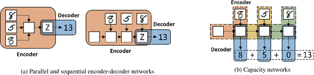 Figure 1 for Effective and Interpretable Information Aggregation with Capacity Networks