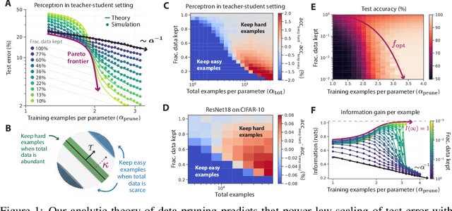 Figure 1 for Beyond neural scaling laws: beating power law scaling via data pruning