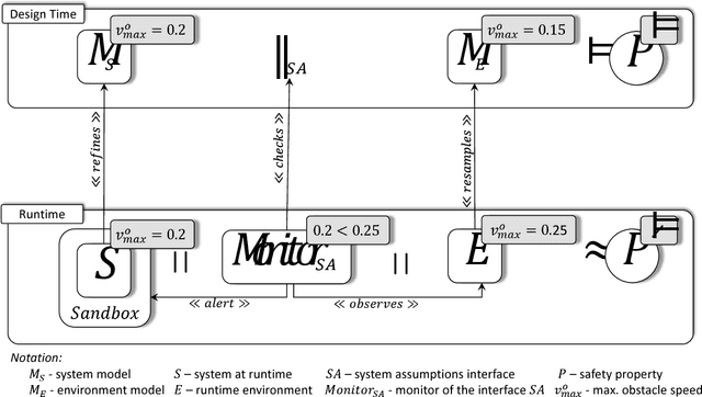 Figure 1 for Towards the Verification of Safety-critical Autonomous Systems in Dynamic Environments