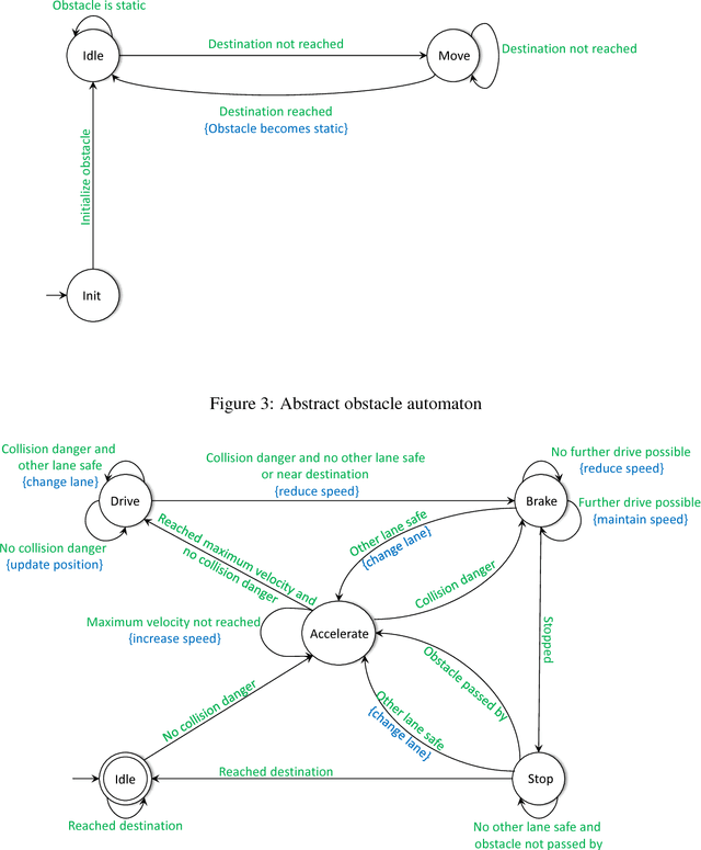 Figure 4 for Towards the Verification of Safety-critical Autonomous Systems in Dynamic Environments