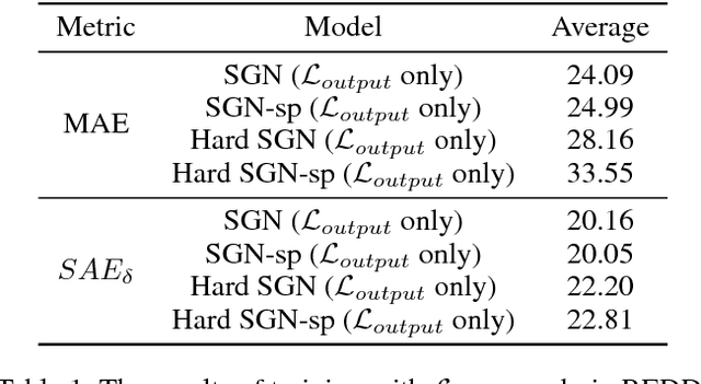 Figure 4 for Subtask Gated Networks for Non-Intrusive Load Monitoring