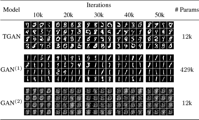 Figure 2 for Tensorizing Generative Adversarial Nets