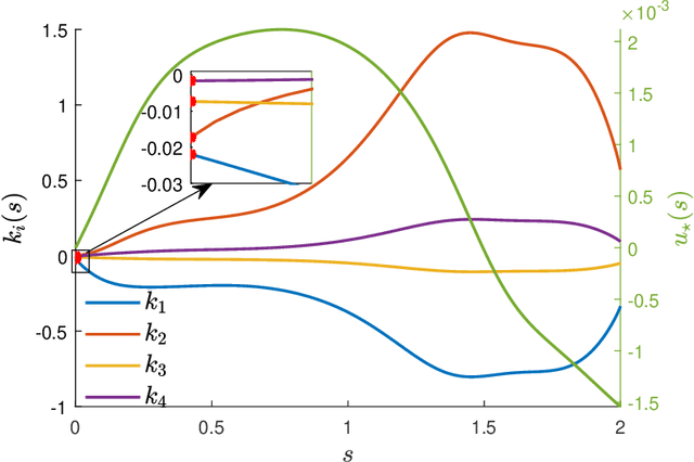 Figure 4 for Orbital Stabilization of Point-to-Point Maneuvers in Underactuated Mechanical Systems