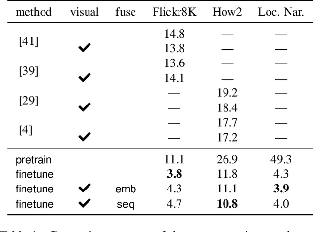 Figure 2 for Improving Multimodal Speech Recognition by Data Augmentation and Speech Representations