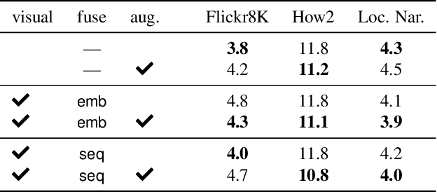 Figure 4 for Improving Multimodal Speech Recognition by Data Augmentation and Speech Representations