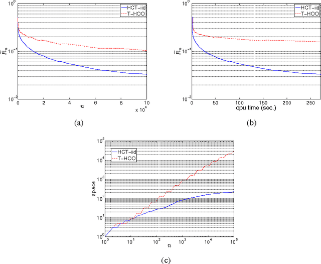 Figure 1 for Online Stochastic Optimization under Correlated Bandit Feedback