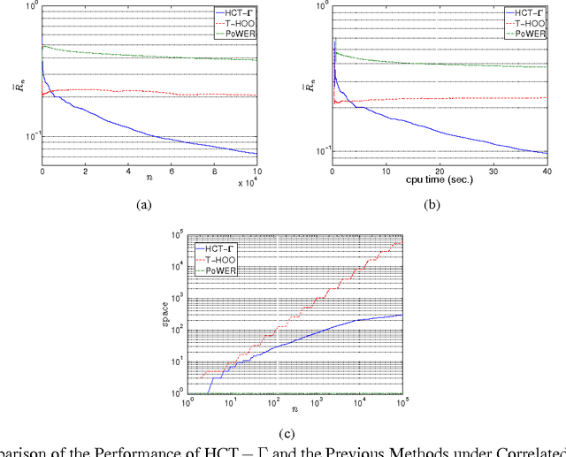 Figure 2 for Online Stochastic Optimization under Correlated Bandit Feedback