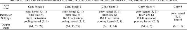 Figure 3 for Toward Knowledge-Driven Speech-Based Models of Depression: Leveraging Spectrotemporal Variations in Speech Vowels