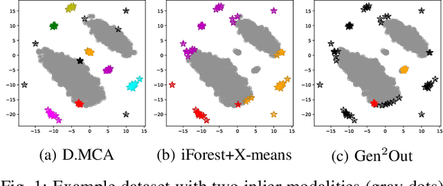 Figure 1 for D.MCA: Outlier Detection with Explicit Micro-Cluster Assignments