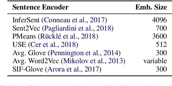 Figure 1 for Pitfalls in the Evaluation of Sentence Embeddings