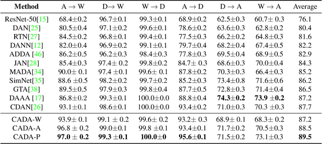 Figure 4 for Attending to Discriminative Certainty for Domain Adaptation