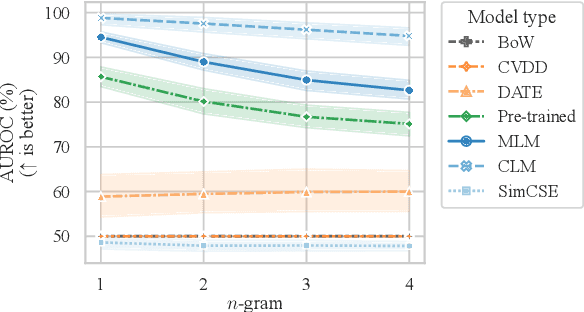 Figure 3 for Self-Supervised Losses for One-Class Textual Anomaly Detection