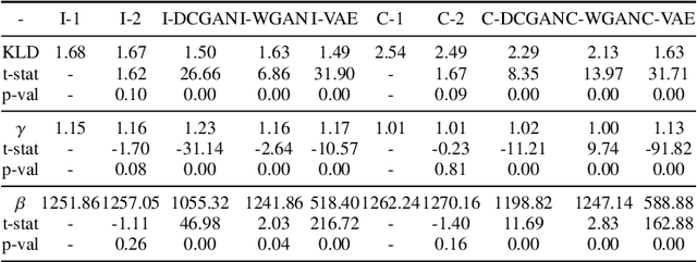 Figure 4 for Statistics of Deep Generated Images