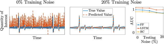 Figure 2 for Model-assisted deep learning of rare extreme events from partial observations