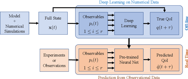 Figure 1 for Model-assisted deep learning of rare extreme events from partial observations