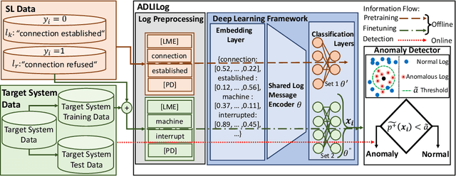 Figure 1 for Leveraging Log Instructions in Log-based Anomaly Detection
