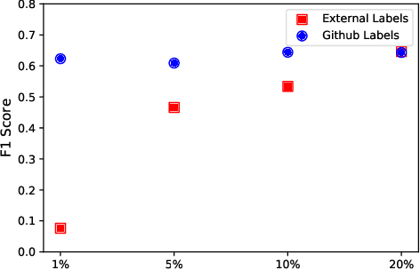Figure 2 for Leveraging Log Instructions in Log-based Anomaly Detection