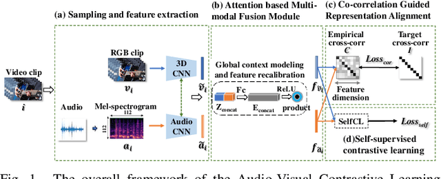 Figure 1 for Audio-Visual Contrastive Learning for Self-supervised Action Recognition