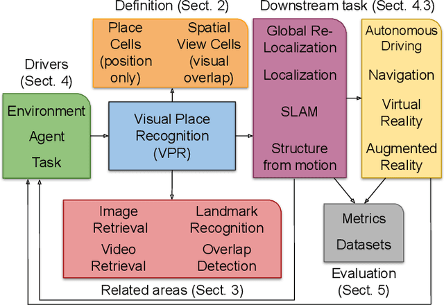 Figure 1 for Where is your place, Visual Place Recognition?