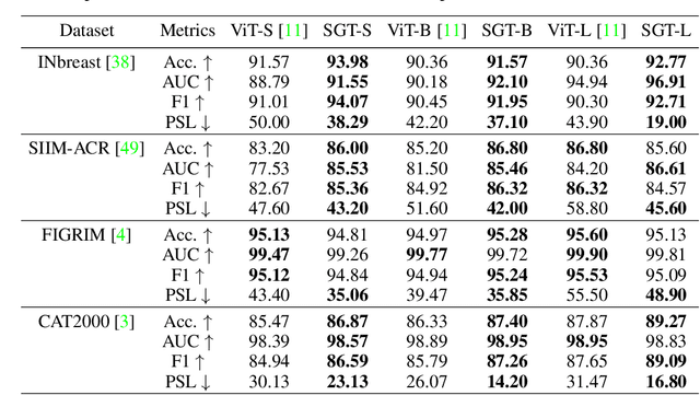 Figure 2 for Rectify ViT Shortcut Learning by Visual Saliency