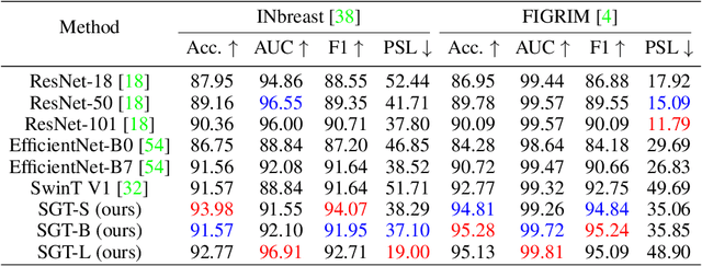 Figure 4 for Rectify ViT Shortcut Learning by Visual Saliency