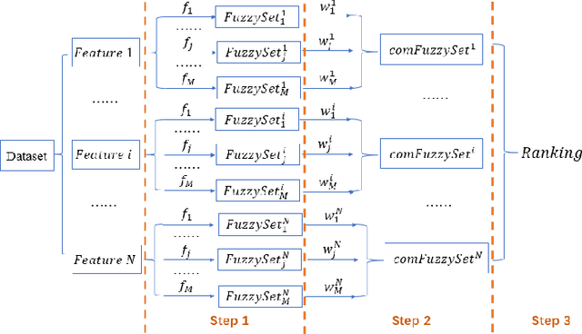 Figure 1 for A Novel Weighted Combination Method for Feature Selection using Fuzzy Sets