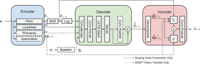 Figure 1 for Differentiable WORLD Synthesizer-based Neural Vocoder With Application To End-To-End Audio Style Transfer