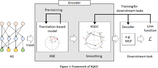 Figure 1 for KQGC: Knowledge Graph Embedding with Smoothing Effects of Graph Convolutions for Recommendation