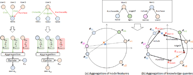 Figure 4 for KQGC: Knowledge Graph Embedding with Smoothing Effects of Graph Convolutions for Recommendation