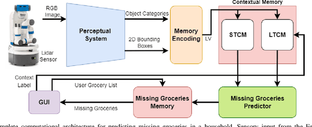 Figure 1 for Don't Forget to Buy Milk: Contextually Aware Grocery Reminder Household Robot