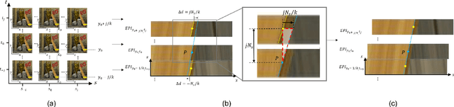 Figure 3 for Light Field Depth Estimation Based on Stitched-EPI