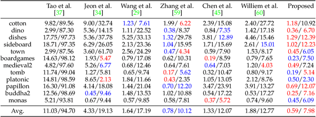 Figure 2 for Light Field Depth Estimation Based on Stitched-EPI