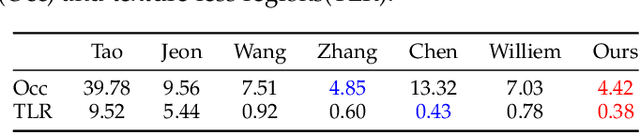 Figure 4 for Light Field Depth Estimation Based on Stitched-EPI