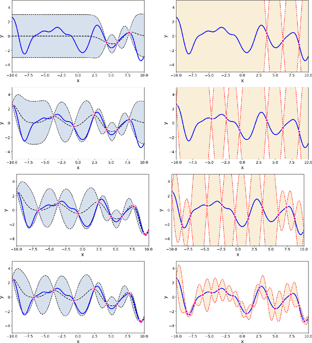 Figure 3 for Uncertainty quantification using martingales for misspecified Gaussian processes
