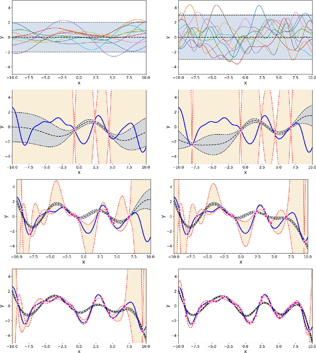 Figure 1 for Uncertainty quantification using martingales for misspecified Gaussian processes