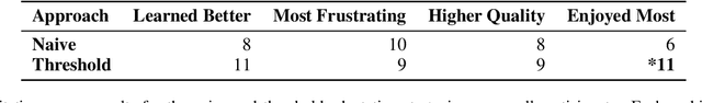 Figure 3 for Threshold Designer Adaptation: Improved Adaptation for Designers in Co-creative Systems