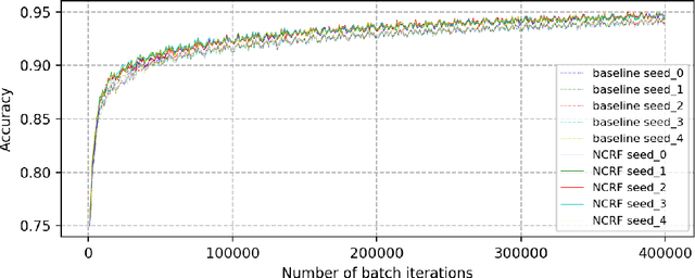 Figure 4 for Cancer Metastasis Detection With Neural Conditional Random Field