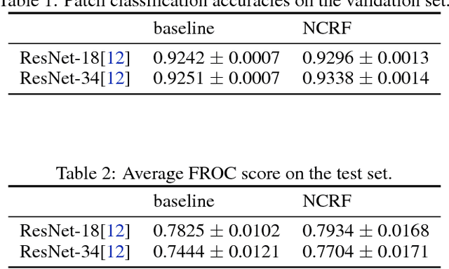 Figure 3 for Cancer Metastasis Detection With Neural Conditional Random Field
