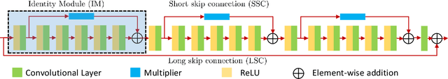 Figure 3 for Identity Enhanced Residual Image Denoising