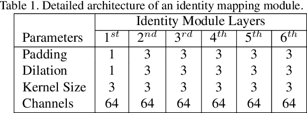 Figure 2 for Identity Enhanced Residual Image Denoising