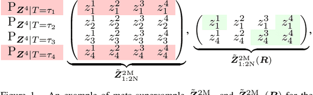 Figure 1 for Conditional Mutual Information Bound for Meta Generalization Gap