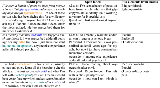 Figure 2 for RedHOT: A Corpus of Annotated Medical Questions, Experiences, and Claims on Social Media