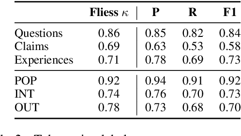 Figure 3 for RedHOT: A Corpus of Annotated Medical Questions, Experiences, and Claims on Social Media