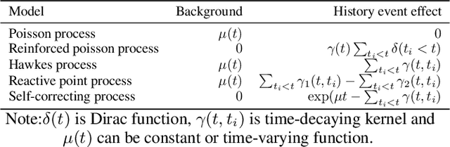 Figure 2 for Modeling The Intensity Function Of Point Process Via Recurrent Neural Networks
