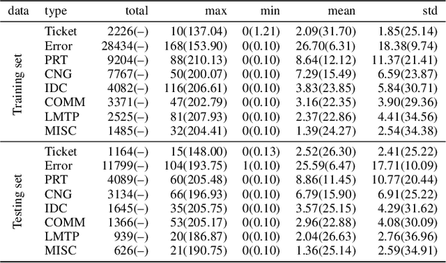Figure 4 for Modeling The Intensity Function Of Point Process Via Recurrent Neural Networks