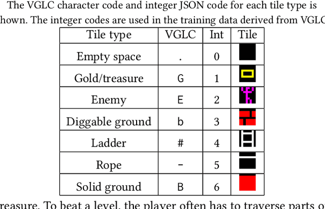 Figure 1 for Illuminating the Space of Beatable Lode Runner Levels Produced By Various Generative Adversarial Networks