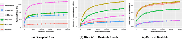 Figure 3 for Illuminating the Space of Beatable Lode Runner Levels Produced By Various Generative Adversarial Networks